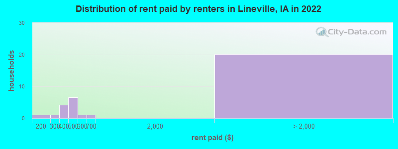 Distribution of rent paid by renters in Lineville, IA in 2022