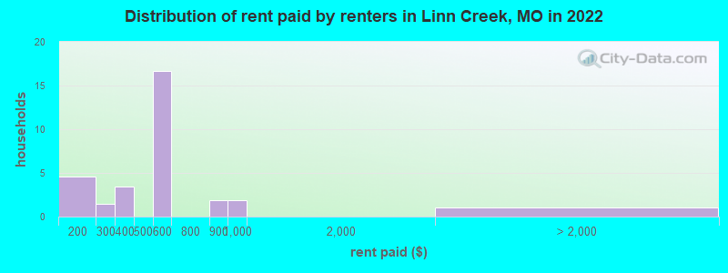 Distribution of rent paid by renters in Linn Creek, MO in 2022