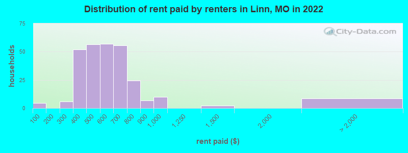 Distribution of rent paid by renters in Linn, MO in 2022