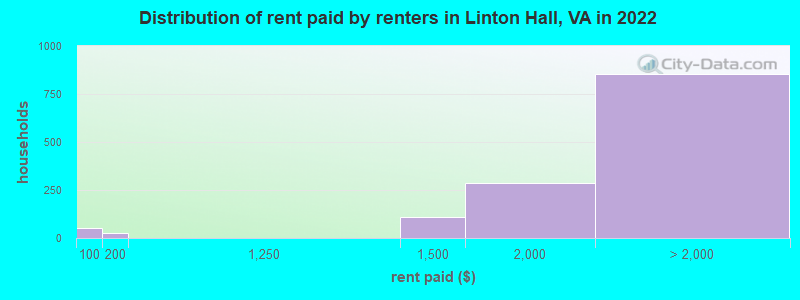 Distribution of rent paid by renters in Linton Hall, VA in 2022