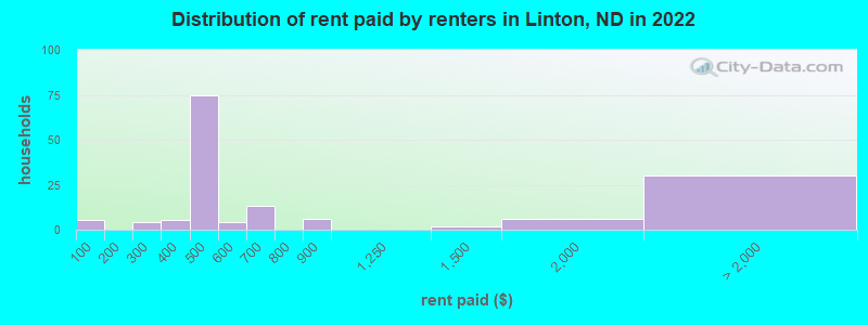 Distribution of rent paid by renters in Linton, ND in 2022