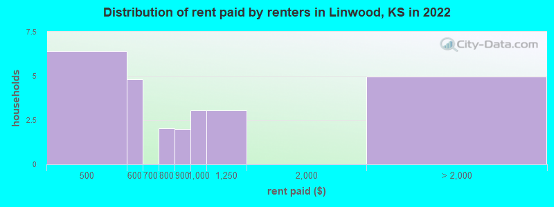 Distribution of rent paid by renters in Linwood, KS in 2022