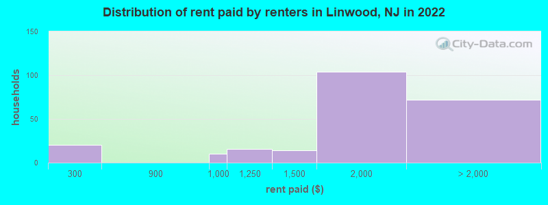 Distribution of rent paid by renters in Linwood, NJ in 2022