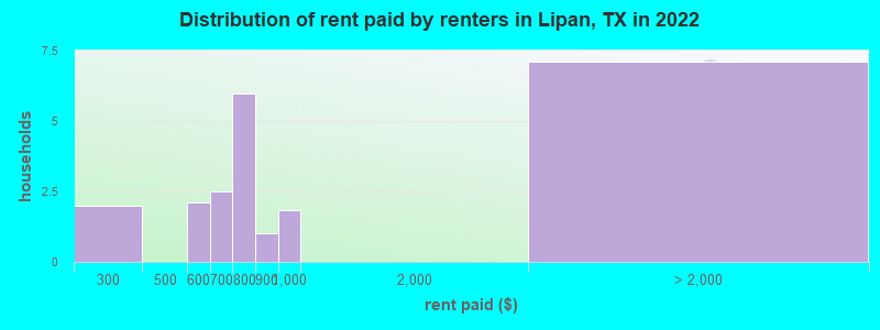 Distribution of rent paid by renters in Lipan, TX in 2022
