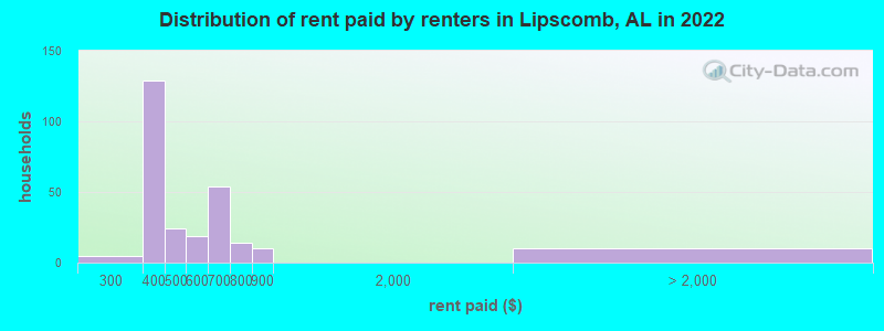 Distribution of rent paid by renters in Lipscomb, AL in 2022