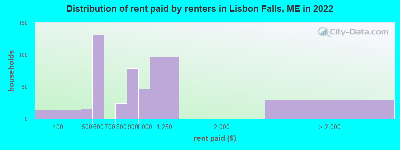 Distribution of rent paid by renters in Lisbon Falls, ME in 2022