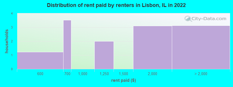 Distribution of rent paid by renters in Lisbon, IL in 2022