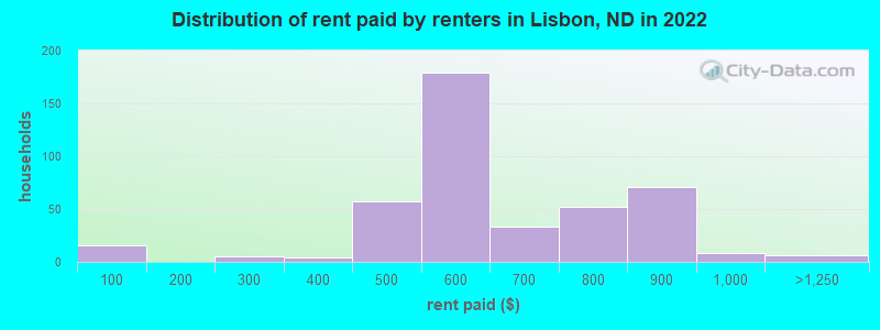 Distribution of rent paid by renters in Lisbon, ND in 2022