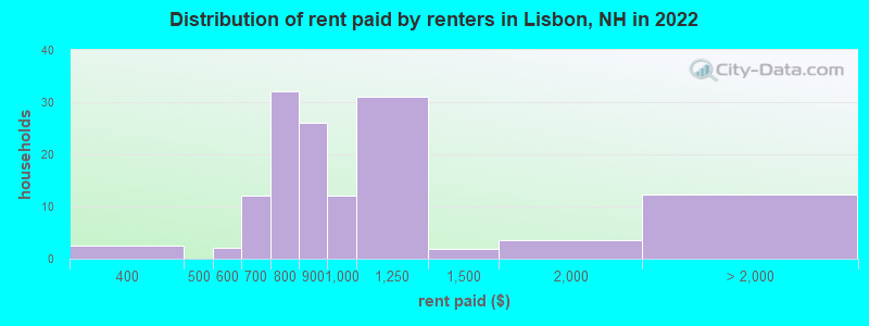 Distribution of rent paid by renters in Lisbon, NH in 2022
