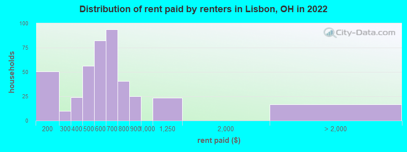 Distribution of rent paid by renters in Lisbon, OH in 2022
