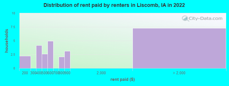 Distribution of rent paid by renters in Liscomb, IA in 2022