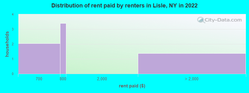 Distribution of rent paid by renters in Lisle, NY in 2022
