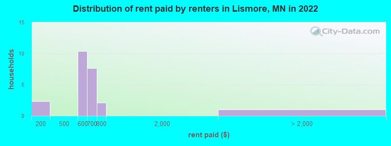 Distribution of rent paid by renters in Lismore, MN in 2022