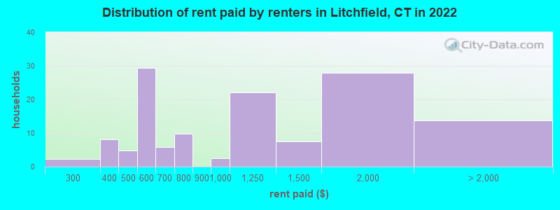 Distribution of rent paid by renters in Litchfield, CT in 2022