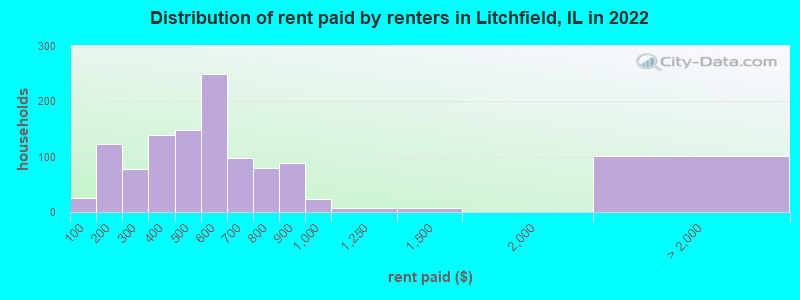 Distribution of rent paid by renters in Litchfield, IL in 2022