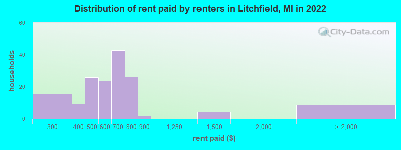 Distribution of rent paid by renters in Litchfield, MI in 2022