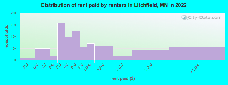 Distribution of rent paid by renters in Litchfield, MN in 2022
