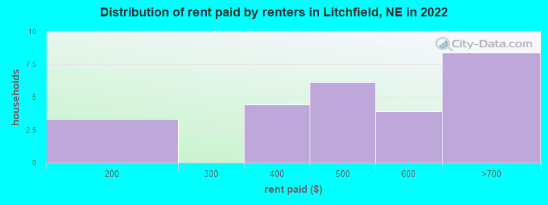 Distribution of rent paid by renters in Litchfield, NE in 2022