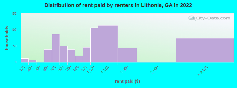 Distribution of rent paid by renters in Lithonia, GA in 2022