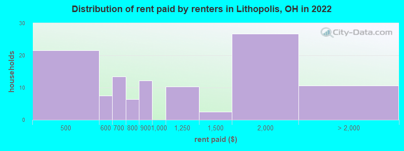 Distribution of rent paid by renters in Lithopolis, OH in 2022