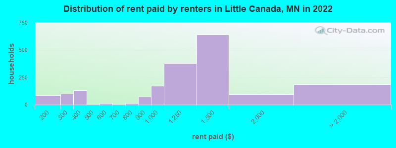 Distribution of rent paid by renters in Little Canada, MN in 2022