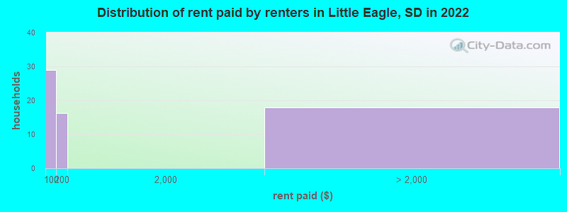Distribution of rent paid by renters in Little Eagle, SD in 2022