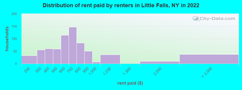 Distribution of rent paid by renters in Little Falls, NY in 2022