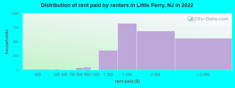 Distribution of rent paid by renters in Little Ferry, NJ in 2022