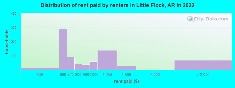 Distribution of rent paid by renters in Little Flock, AR in 2022