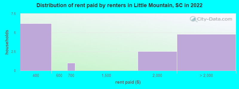 Distribution of rent paid by renters in Little Mountain, SC in 2022