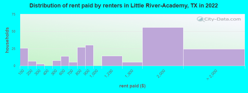 Distribution of rent paid by renters in Little River-Academy, TX in 2022