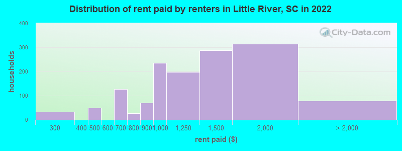 Distribution of rent paid by renters in Little River, SC in 2022