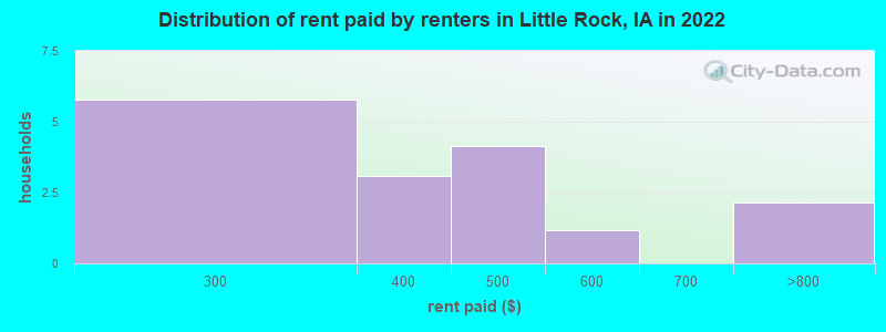 Distribution of rent paid by renters in Little Rock, IA in 2022