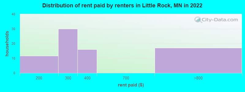 Distribution of rent paid by renters in Little Rock, MN in 2022