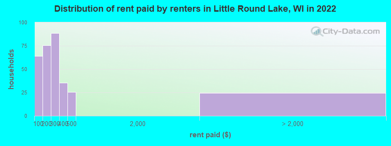 Distribution of rent paid by renters in Little Round Lake, WI in 2022