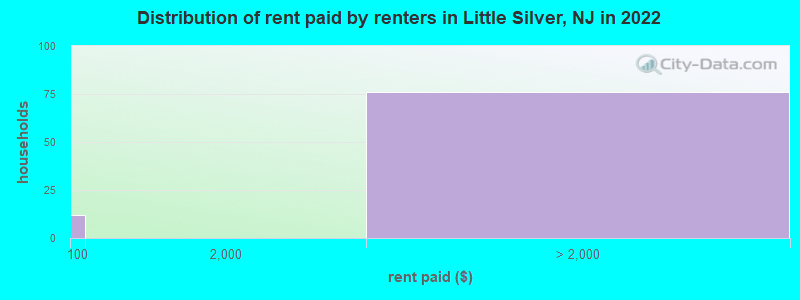 Distribution of rent paid by renters in Little Silver, NJ in 2022