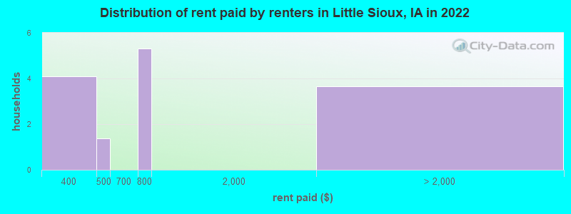 Distribution of rent paid by renters in Little Sioux, IA in 2022