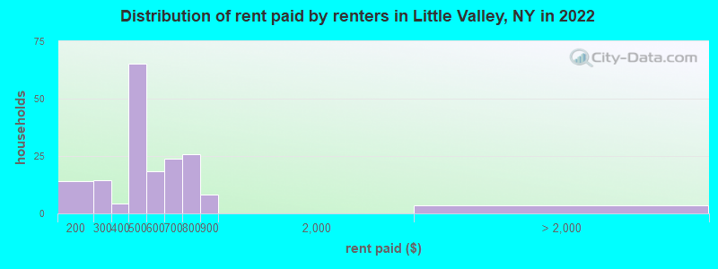 Distribution of rent paid by renters in Little Valley, NY in 2022