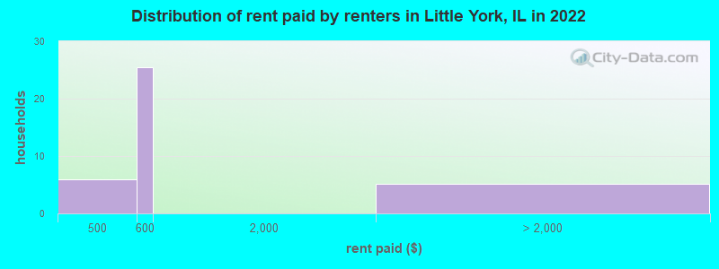 Distribution of rent paid by renters in Little York, IL in 2022