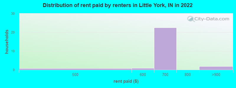 Distribution of rent paid by renters in Little York, IN in 2022