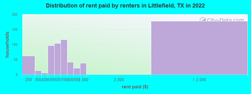 Distribution of rent paid by renters in Littlefield, TX in 2022