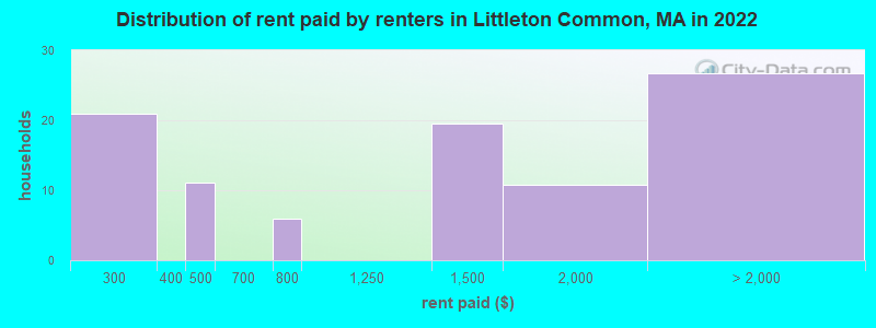 Distribution of rent paid by renters in Littleton Common, MA in 2022