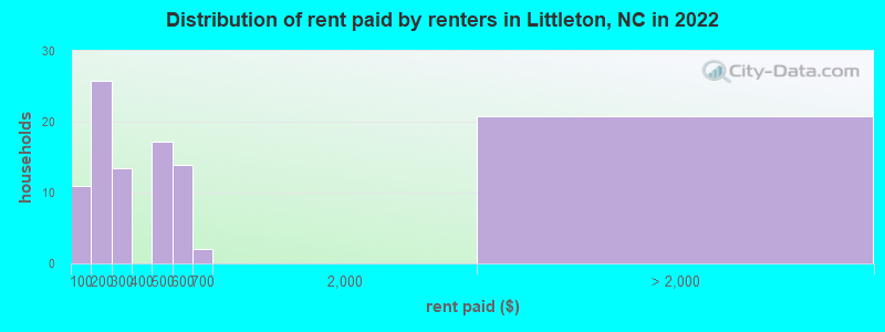 Distribution of rent paid by renters in Littleton, NC in 2022