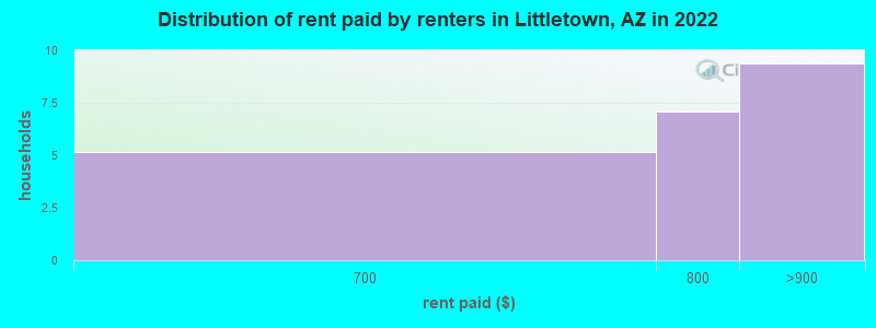 Distribution of rent paid by renters in Littletown, AZ in 2022