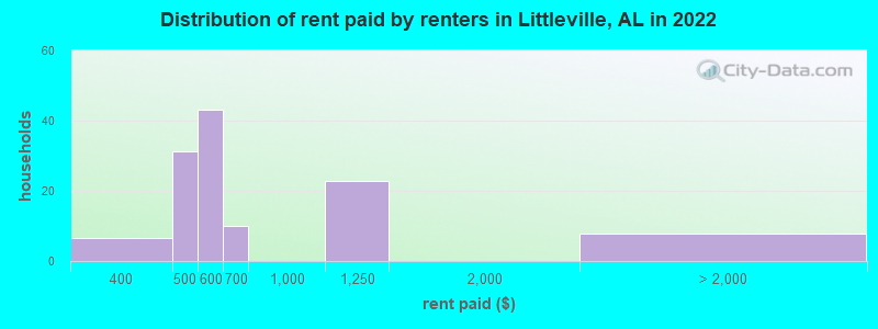 Distribution of rent paid by renters in Littleville, AL in 2022