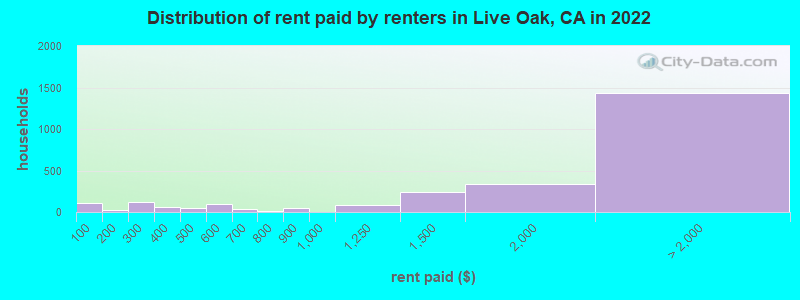 Distribution of rent paid by renters in Live Oak, CA in 2022