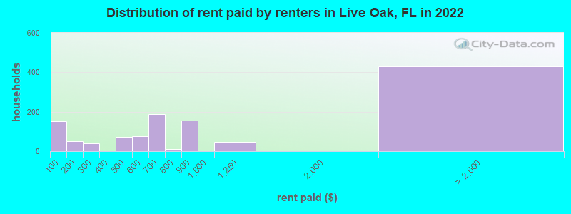 Distribution of rent paid by renters in Live Oak, FL in 2022