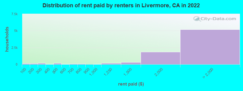 Distribution of rent paid by renters in Livermore, CA in 2022