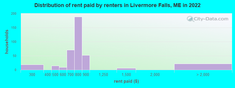 Distribution of rent paid by renters in Livermore Falls, ME in 2022