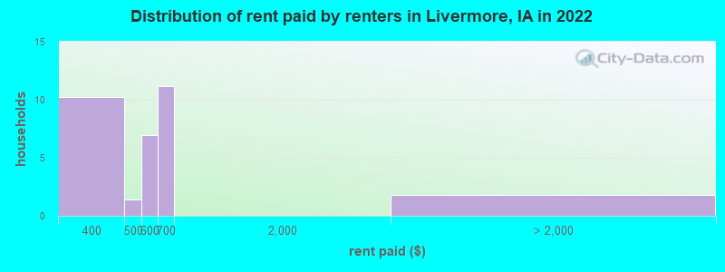 Distribution of rent paid by renters in Livermore, IA in 2022